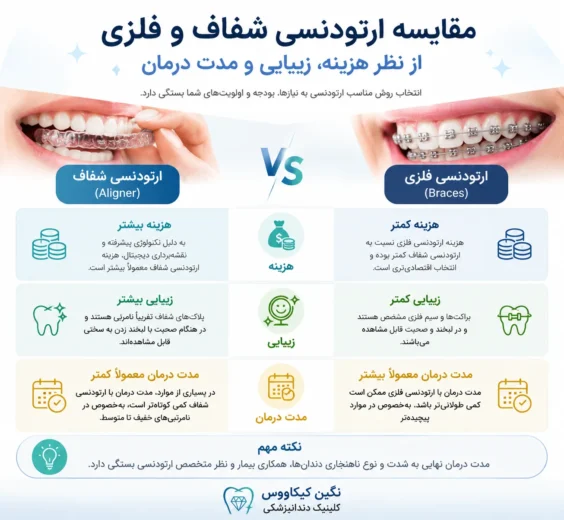 مقایسه ارتودنسی شفاف و فلزی از نظر هزینه، زیبایی و مدت درمان