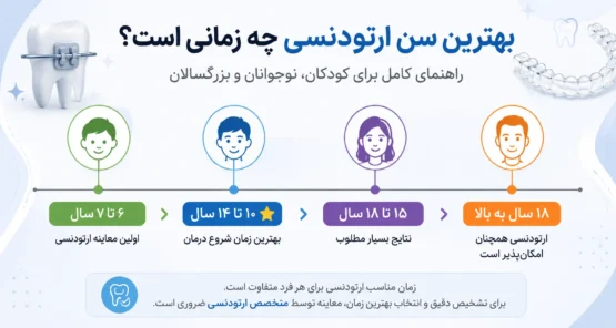 بهترین سن برای ارتودنسی همه سنین