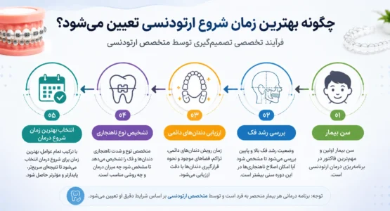 تشخیص بهترین زمان ارتودنسی