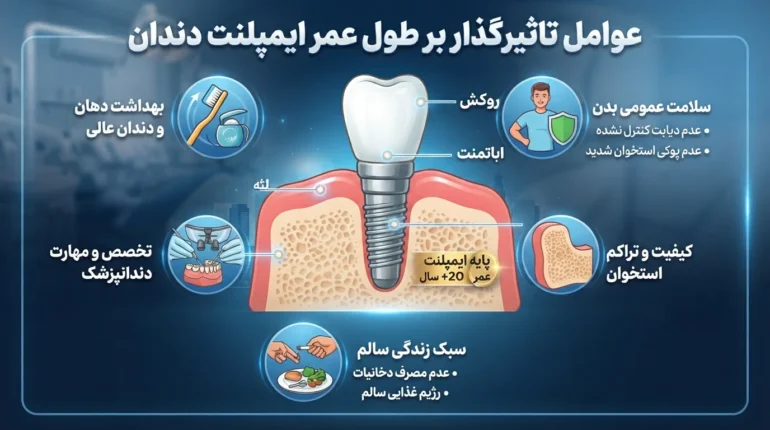 عوامل موثر بر طول عمر ایمپلنت دندان مانند بهداشت و مراقبت