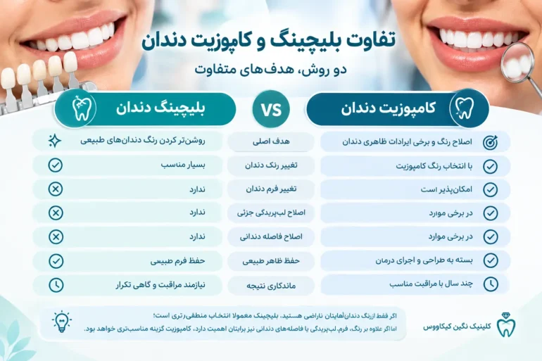 تفاوت بلیچینگ و کامپوزیت دندان
